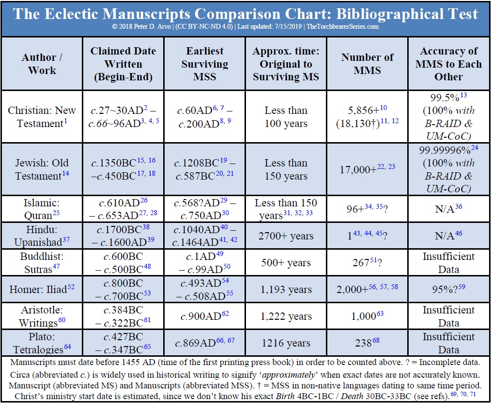 Can I Trust The Bible Chart Image